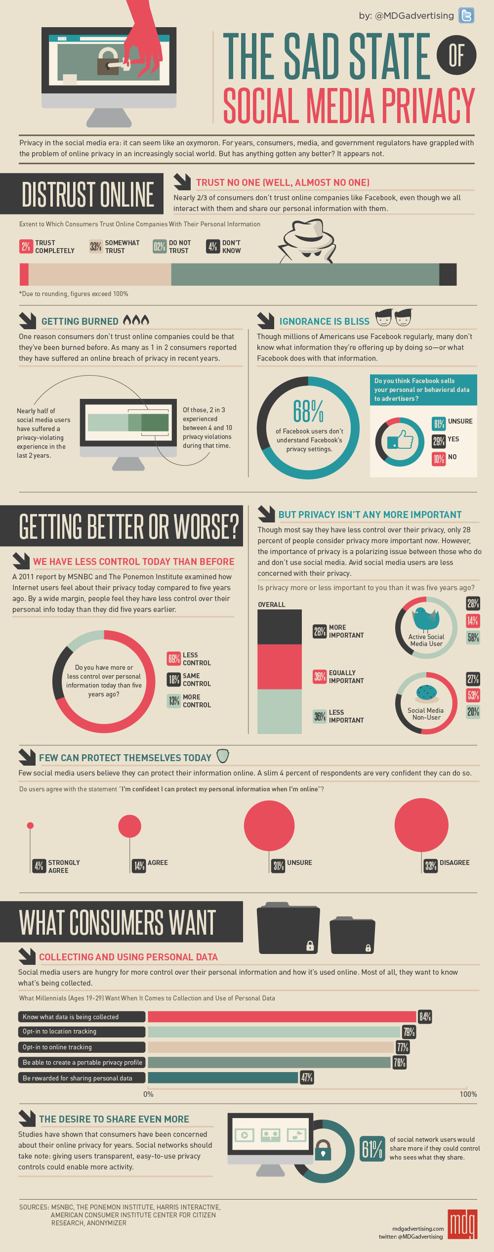 Infografía: El triste estado de la privacidad en las redes sociales