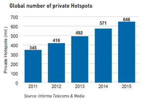 estadisticas de hostpot en el mundo